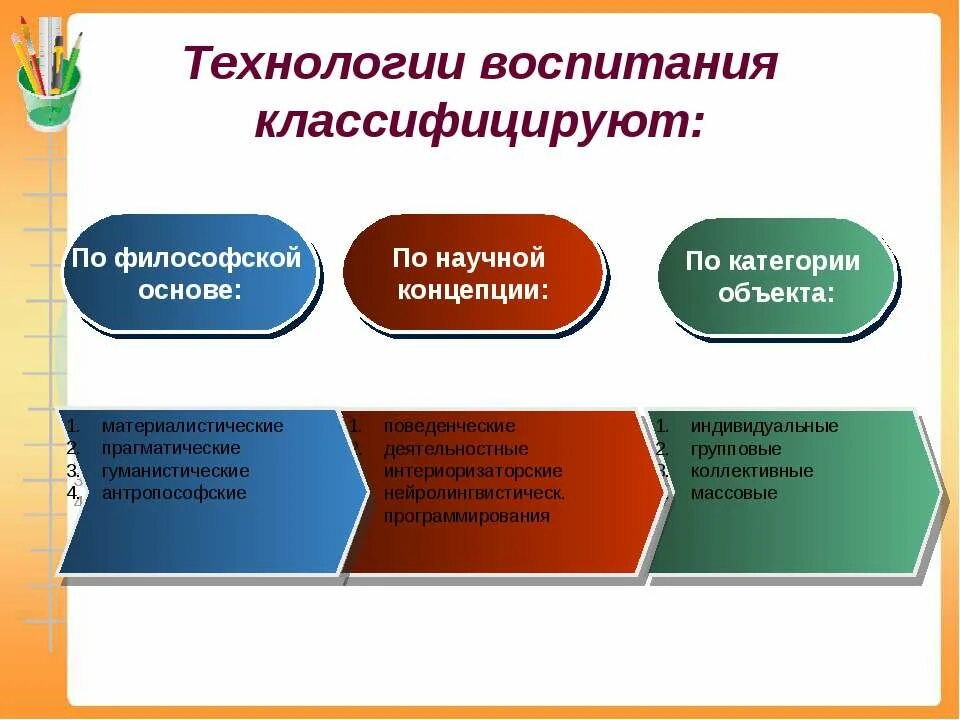 Технологии воспитания. Технологии воспитания классифицируют. Классификация технологий воспитания. Современные технологии воспитания.