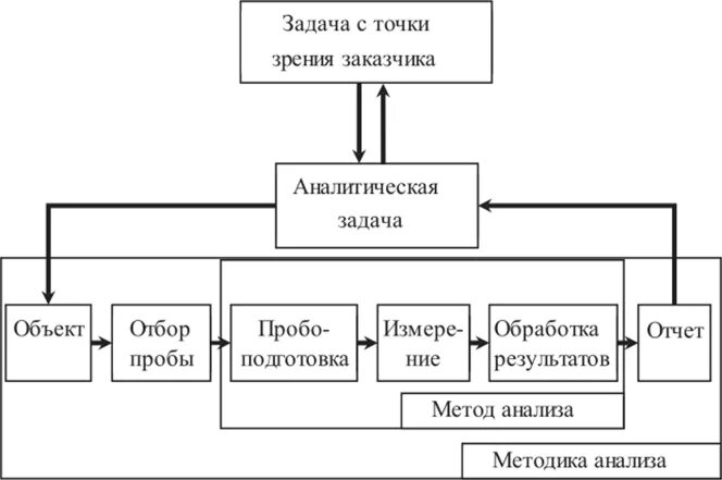 Аналитический цикл. Химический анализ схема. Схема выполнения химического анализа. Этапы проведения физико-химического анализа. Схема анализа пищевых продуктов химия.