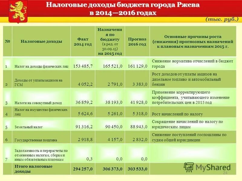 снижение налоговых поступлений в бюджет. поступление налогов в бюджет. структура налоговых платежей доходов федерального бюджета. причина уменьшения налоговых доходов. источники бюджета рф.
