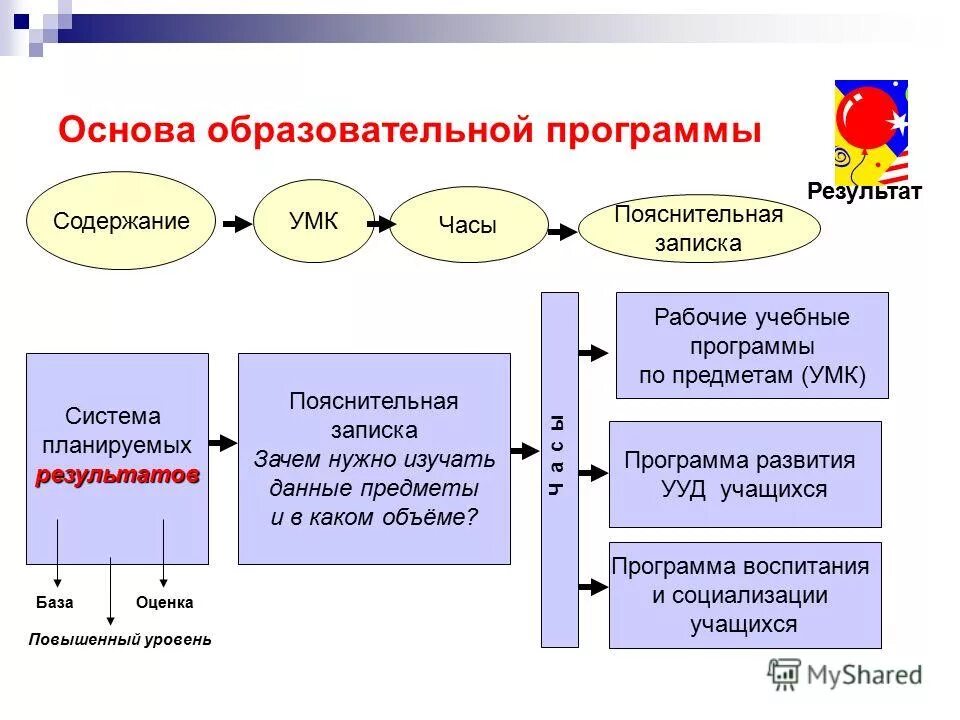 Учебно-методическое обеспечение учебного процесса. Предмет содержания умк. Предмет содержания умк. Методическая структура образовательного процесса. Требования к умк по фгос.
