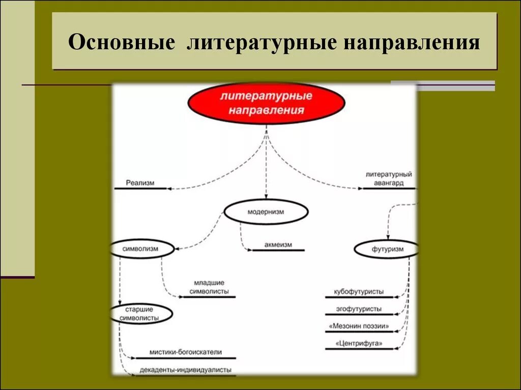 Основные литературные направления 19 века таблица. Литературные направления 19 века таблица с примерами. Литературные направления по векам схема. Литературные направлни. В чем суть литературного направления