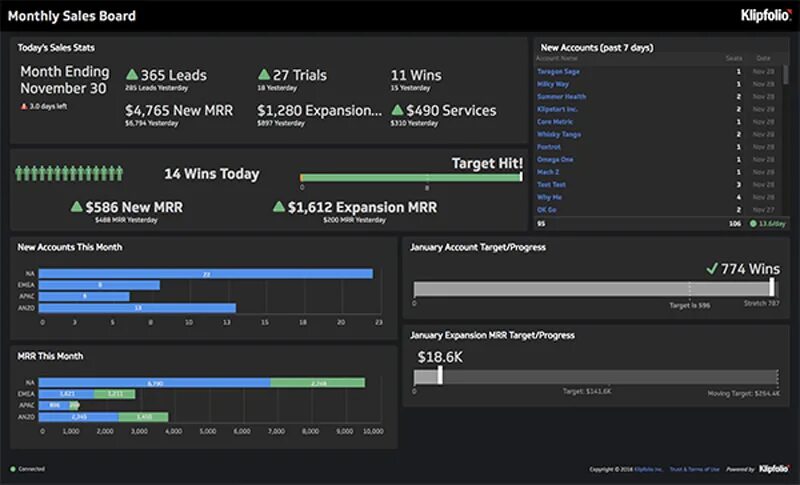 Board report. Datalens дашборды. sales dashboard examples. maxdat. klipfolio.