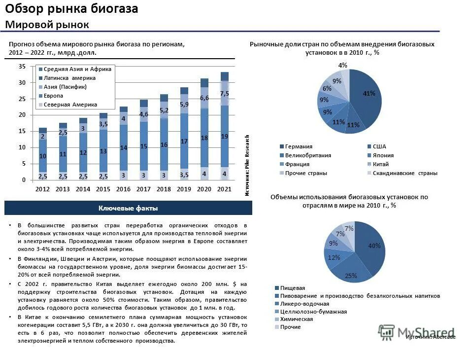 Мировые рынки время. Объёмы производства биогаза в России. Объем мирового рынка. Емкость внутреннего рынка страны. Прогноз емкости рынка.