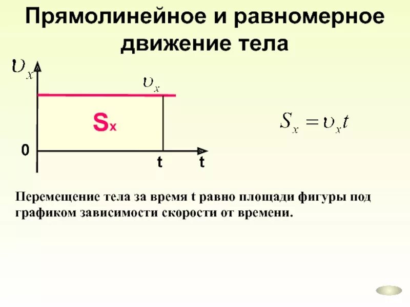 Скорость равномерного прямолинейного движения тела. График перемещения при равномерном прямолинейном движении. Как выглядит график скорости равномерного прямолинейного движения. График скорости от времени при равномерном прямолинейном движении. Скорость прямолинейного равномерного движения график скорости.