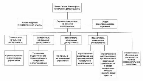 Кому подчиняются технологи