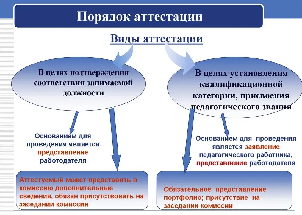 Аттестация требования к проведению. Порядок проведения аттестации. Порядок проведения аттестации педагогических работников. Схема проведения аттестации. Порядок проведения аттестации персонала.