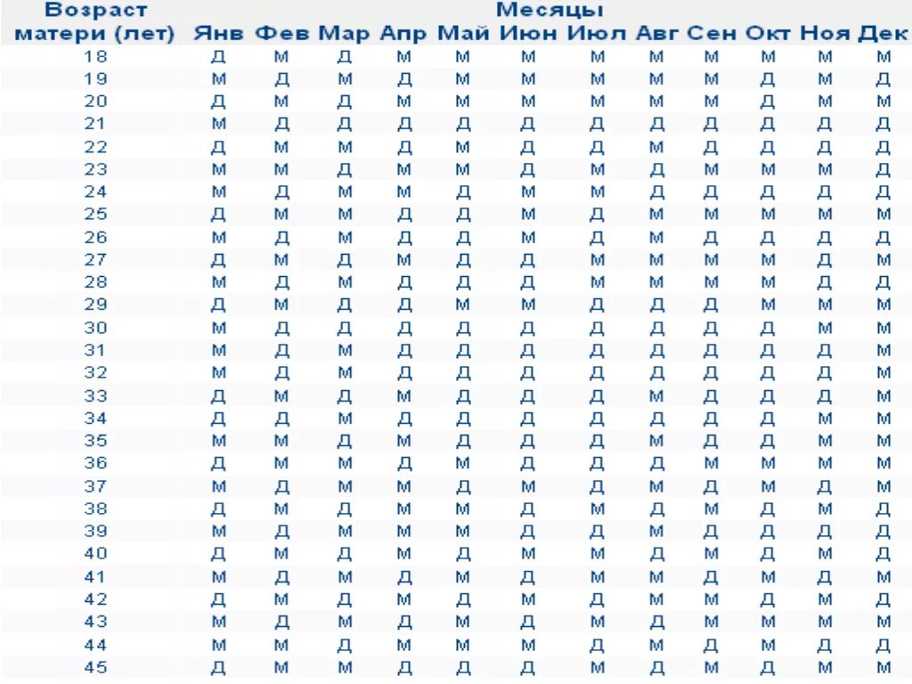 Тест на месяц года. Таблица определения пола ребенка по возрасту матери. Таблица по полу ребенка и возрасту матери и отца. Таблица определения пола будущего ребенка по возрасту матери и отца. Таблица пол ребенка по возрасту матери беременности китайский.