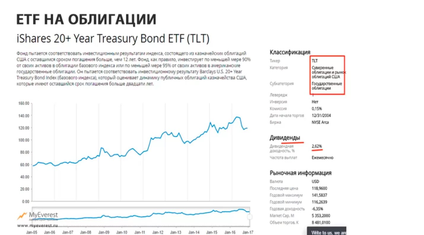 Стоимость etf. Казначейские облигации США. Тикер облигации. Трежерис график. Облигации американских компаний график.