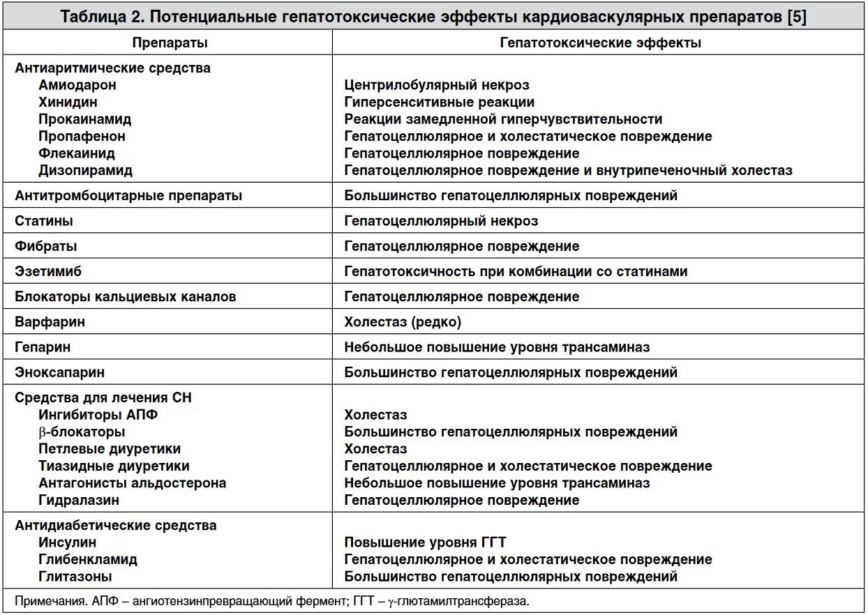 Печень заболевания перечень. Гепатотоксичные лекарственные препараты. Болезни печени таблица. Показатели холестаза