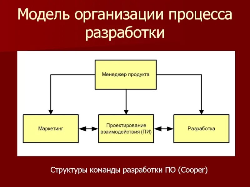 Модели организации. Модель предприятия. Организационная модель процесса. Структура команды разработчиков. Организация работы на акции