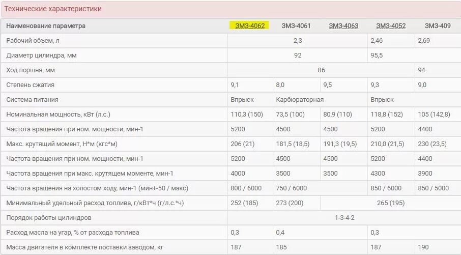 Умз 4216 расход. Двигатель ЗМЗ 406 инжектор технические характеристики. ДВС ЗМЗ 405 технические характеристики. Технические характеристики мотора ЗМЗ 406. Двигатель ЗМЗ-405 технические характеристики.