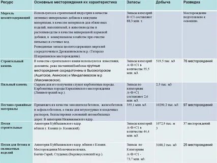 Минерально сырьевые ресурсы примеры месторождение таблица