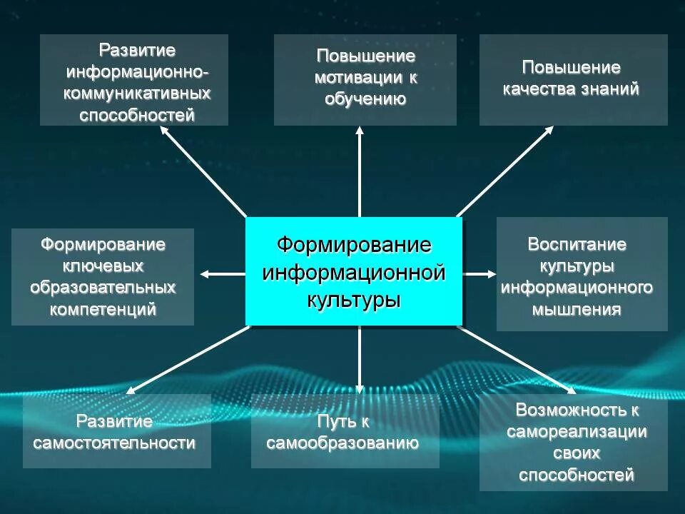 Направления качества в россии. Основы формирования информационной культуры. Формирование информационной культуры педагога. Информационная культура это в педагогике. Классификация информационной культуры.