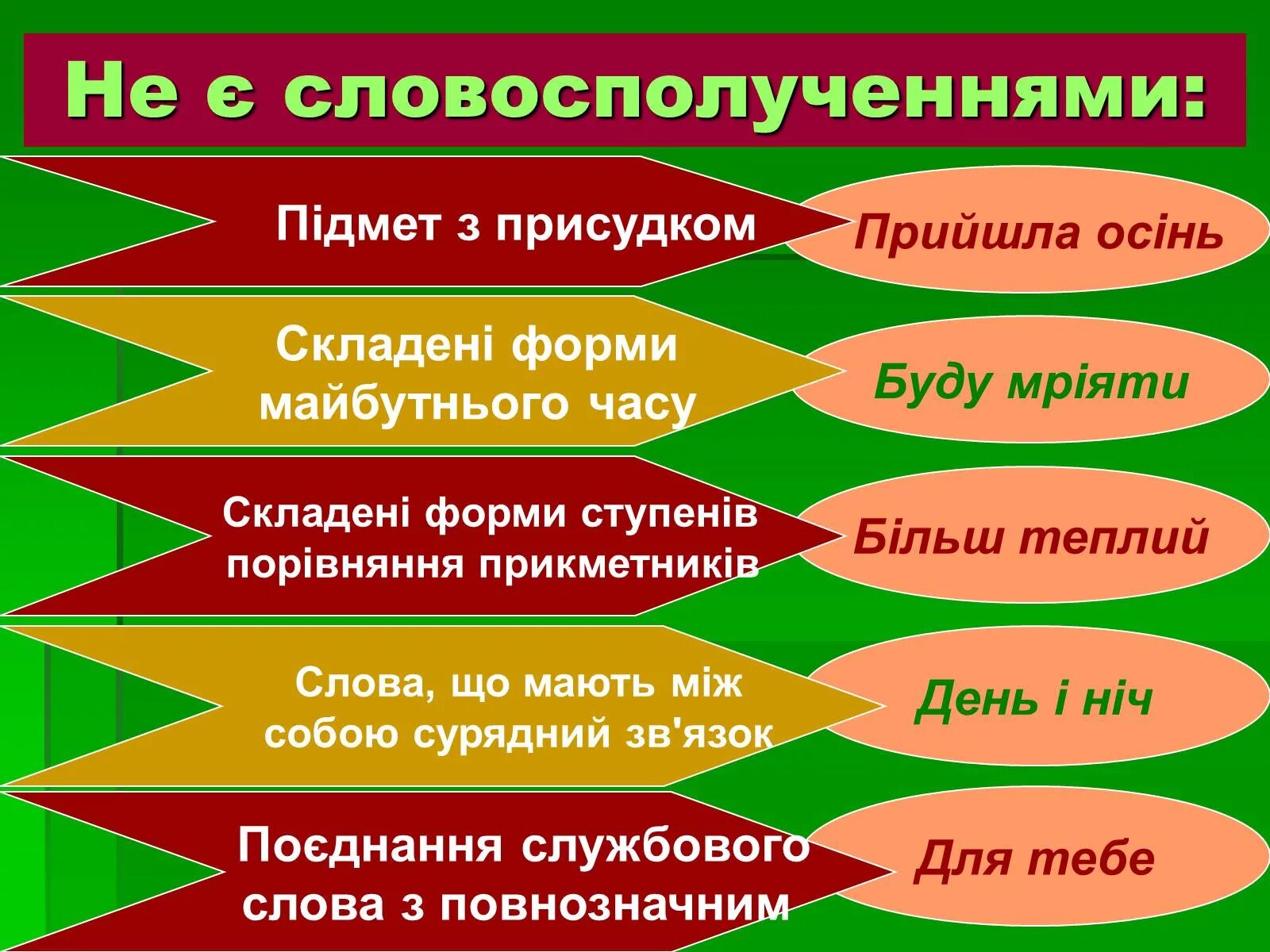 Словосполучення. Словосполучення і речення. Види словосполучень. Словосполучення приклади.