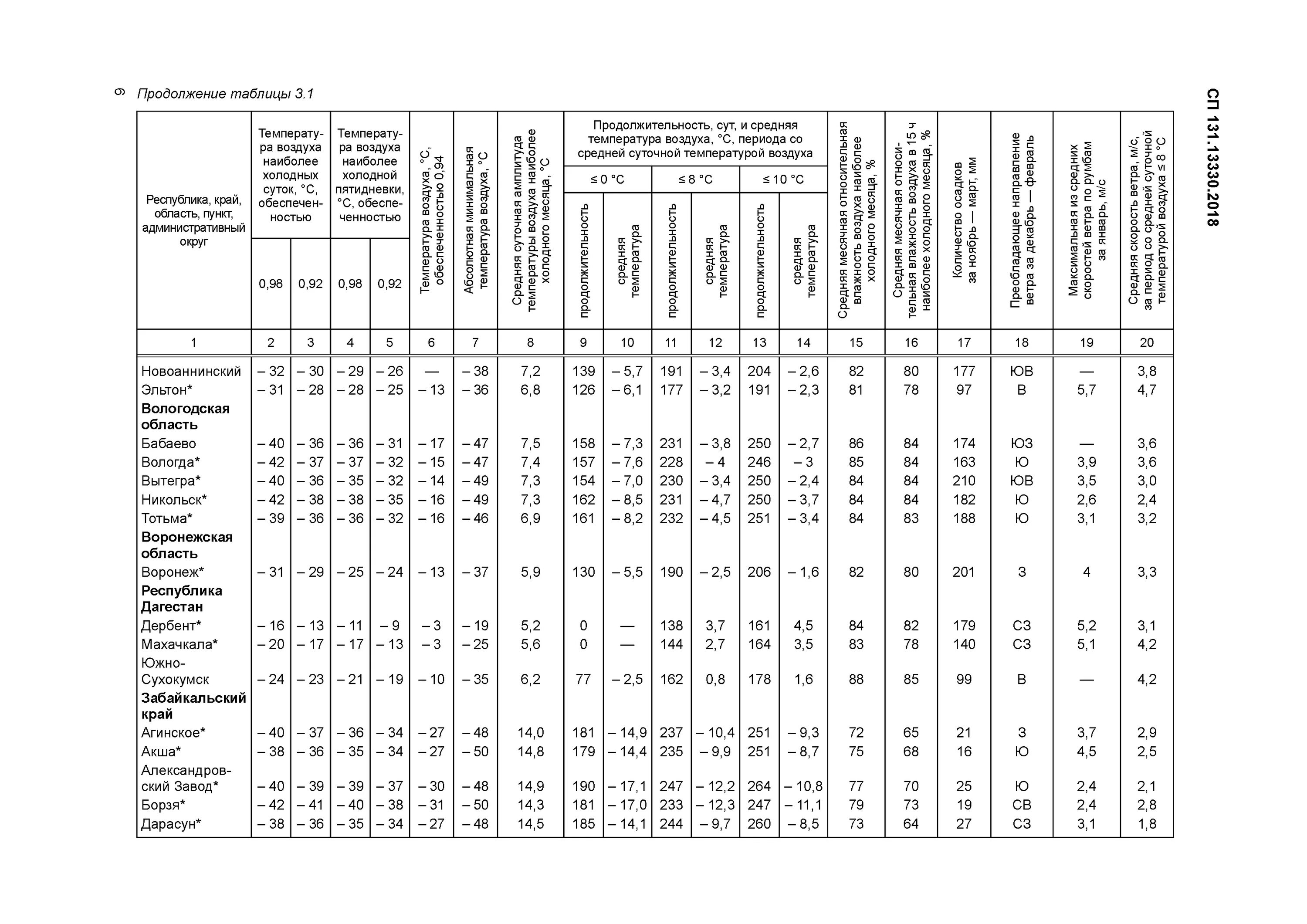 22.13330 2011 статус. СП строительная климатология таблица 5.1. Климатические районы по СП 131.13330. Продолжительность отопительного периода СП 131.13330.2018 таблица. Норильск СП 131. 13330.2012.