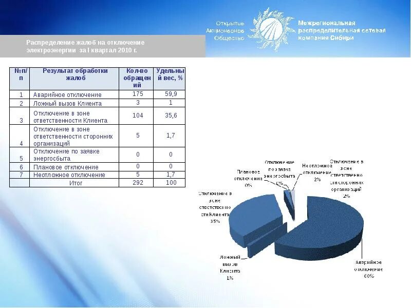 Итоги работы за 1 квартал. МРСК Сибири 2010 год. Россети Сибирь Омскэнерго Омск. Омскэнерго логотип. Омскэнерго схема сетей.