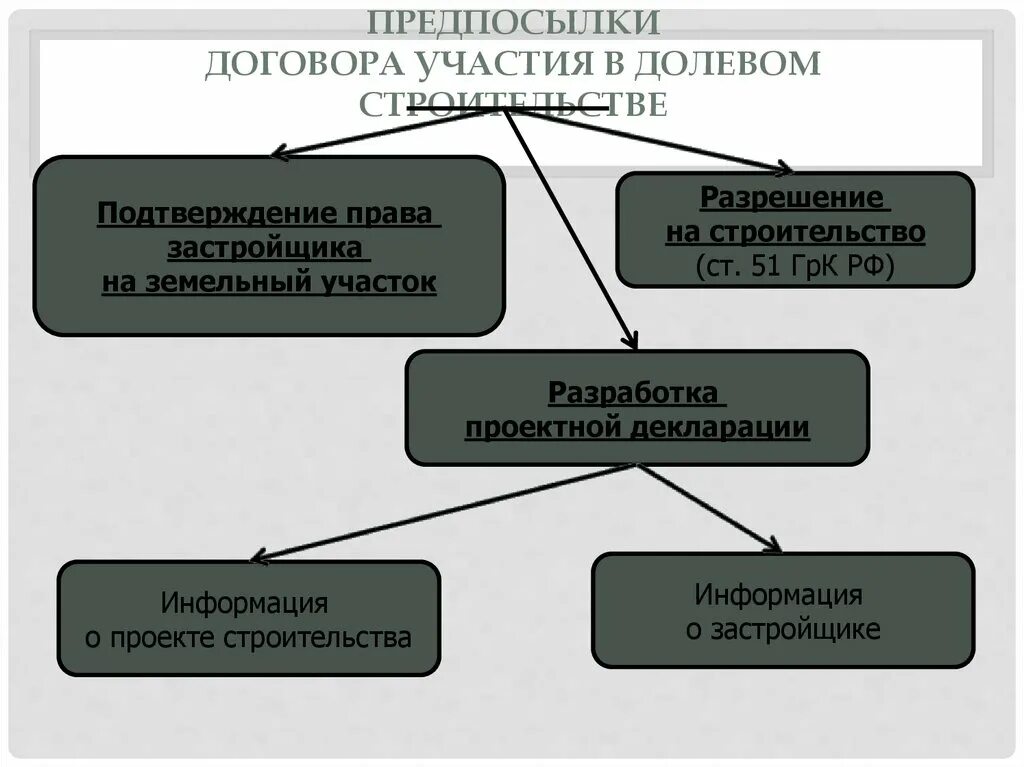 Договор участия в долевом строительстве характеристика. Существенные условия договора долевого участия в строительстве. Договор участия в долевом строительстве правовая характеристика. Особенности договора долевого участия в строительстве.