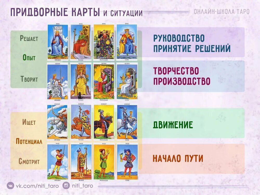 Что значат таро в отношениях. Придворные арканы таро уэйта. младшие арканы таро придворные карты. придворные карты таро соционика. квадрат придворных карт таро.