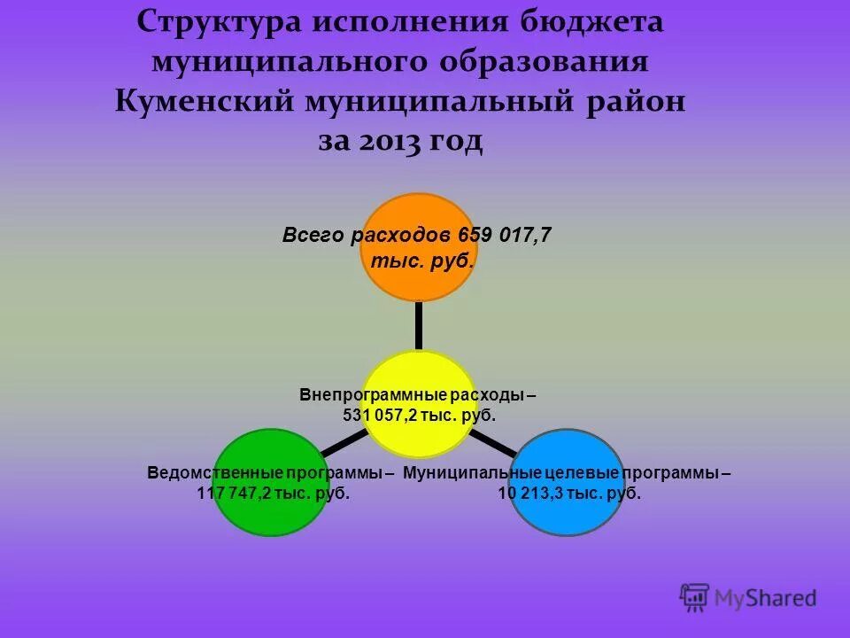 Структура исполнения бюджета. Об итогах исполнения районного бюджета. Собственные доходы бюджета в отчете об исполнении бюджета. Об итогах исполнения районного бюджета. Бюджет округа структура.