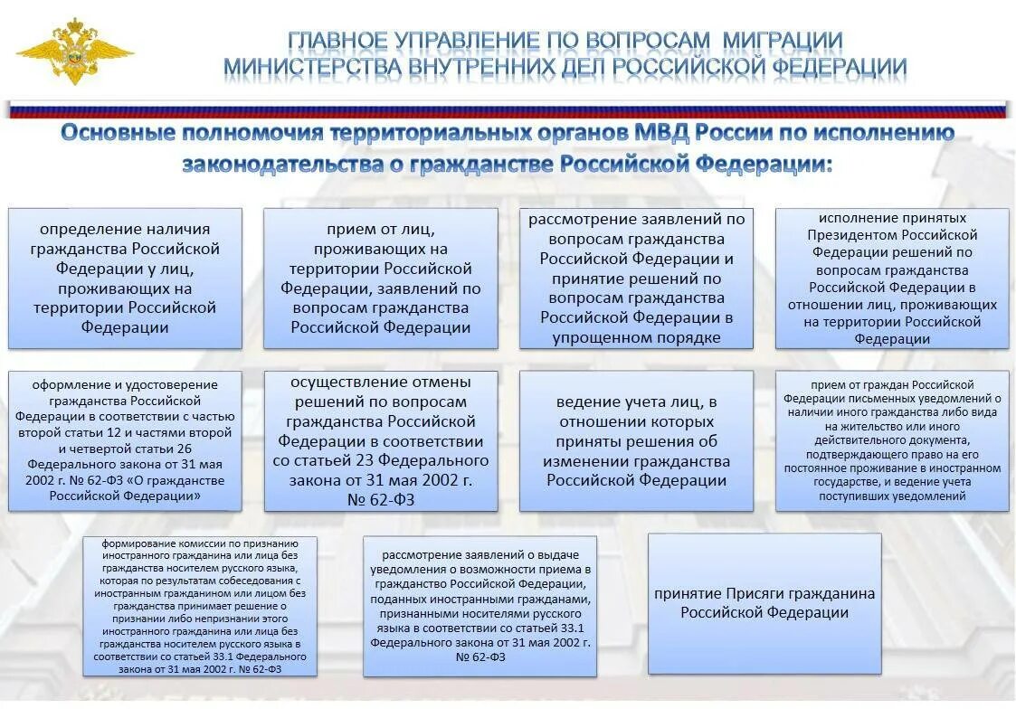 Порядок рассмотрения заявлений вопросам гражданства рф. Структура отдела по вопросам миграции МВД России. Структура главного управления по вопросам миграции МВД РФ. Структура управления по вопросам миграции. Структура закона о гражданстве РФ.