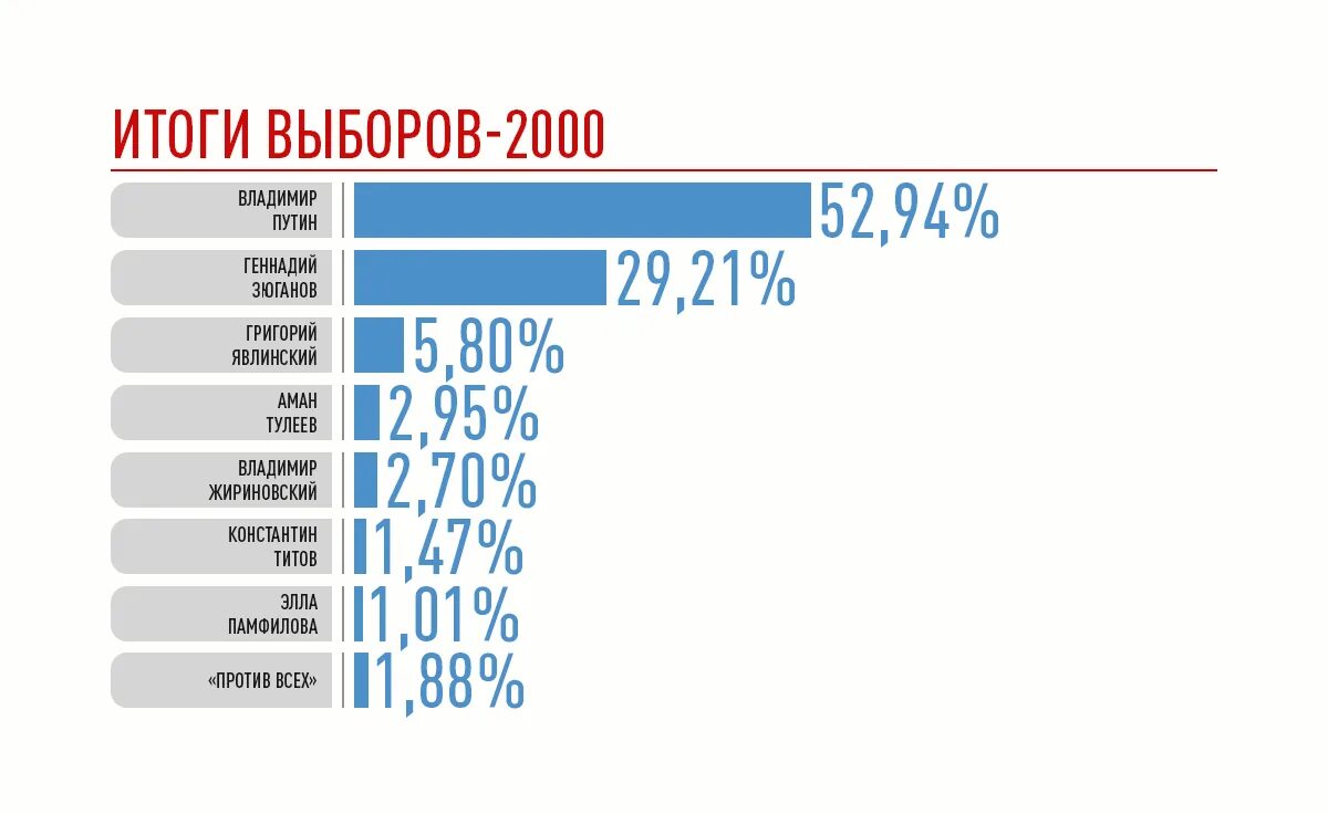 Сколько получают председатели на выборах