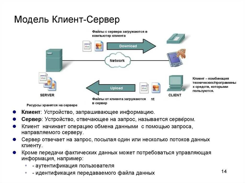 Приложение для обмена данными. Схема работы клиент серверного приложения. Опишите модель клиент сервер. Клиент-сервер файл-сервер локальная. Схема веб-сервер БД.