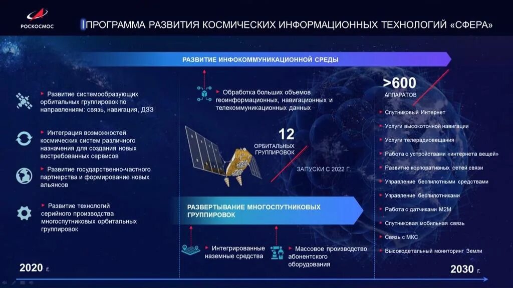освоение космоса инфографика. анализ космической системы. космические аппараты названия. космический аппарат ока-т. анализ космической системы.