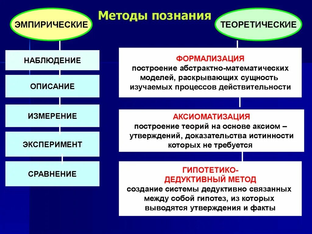 Методология познания. Методология познания в философии. Наука как процесс познания. Метод процесса познания.