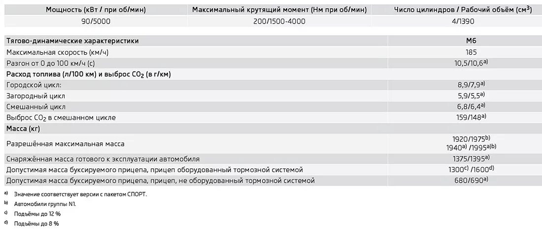 Технические характеристики Шкода Йети 1.2 2011г. Масса двигателя 1.2 TSI. Шкода 1,2 характеристики. Вес двигателя 1