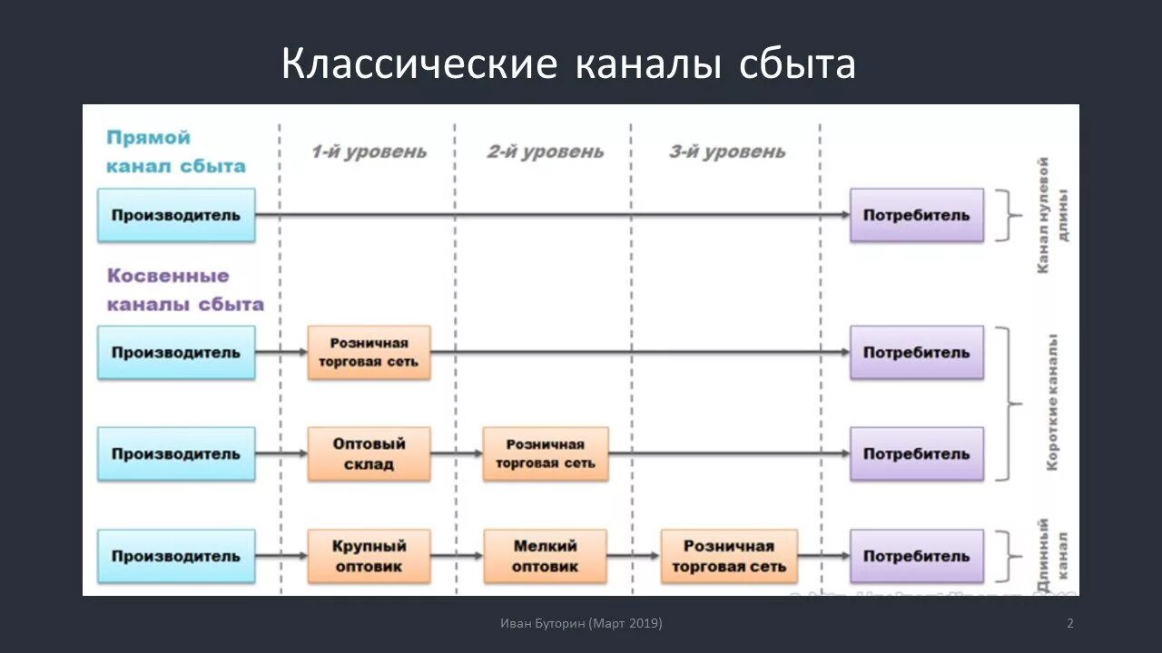 Каналы распределения готовой продукции. Типы каналов сбыта. схема прямого канала сбыта продукции. прямой канал сбыта схема. уровни каналов сбыта в маркетинге.