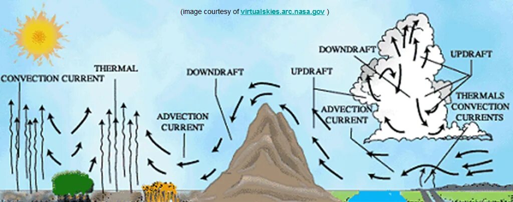Air currents. Hot air currents. Карта циркуляции атмосферы. Конвекционное течение. Air currents.