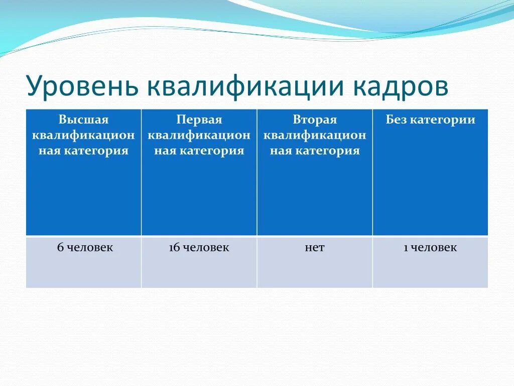 Уровень квалификации кадров