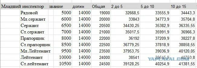 Сколько получают 42 40. Сколько зарабатывает полиция. Сколько получают в полиции. Зарплата МВД. Заработная плата подполковника полиции.