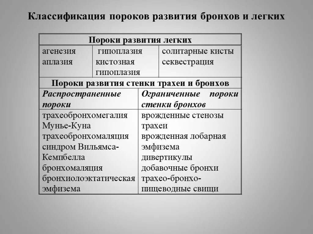 Хронические заболевания бронхолегочной. Классификация врожденных пороков легких. Пороки развития легких классификация. Пороки развития бронхов и легких. Классификация пороков развития.