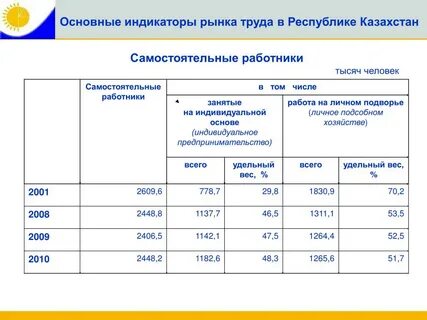 Занятое население казахстана