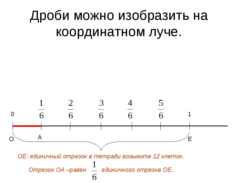 Изобразить промежутки на координатной прямой 2 10. Координатный Луч с дробями. Единичный отрезок на координатном Луче. Представление дробей на координатном Луче. Изобразить дроби на координатном Луче.