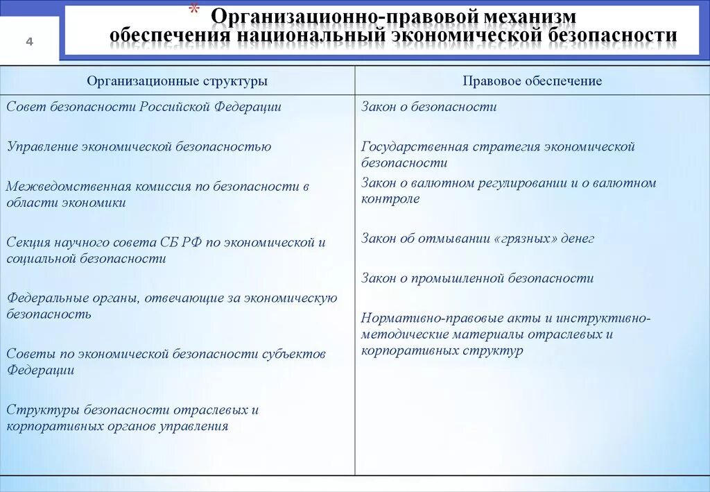 Правовое обеспечение экономической безопасности. Механизм экономической безопасности. Механизм обеспечения экономической безопасности. Правовые основы обеспечения экономической безопасности.