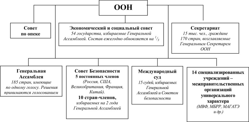 Вето род. Составьте схему структуры ООН?. ООН структура организации. ООН структура организации схема. Схема основных органов ООН.