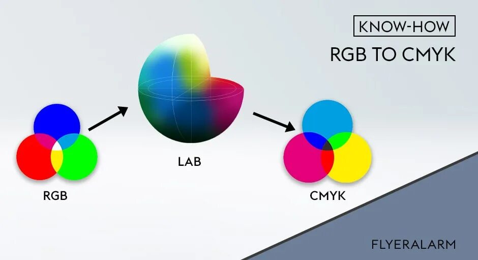 Rgb cmyk и hsb. Цветовая модель ргб и смук. цвета rgb и cmyk. цветовая модель rgb и cmyk. цветовые пространства rgb и cmyk.