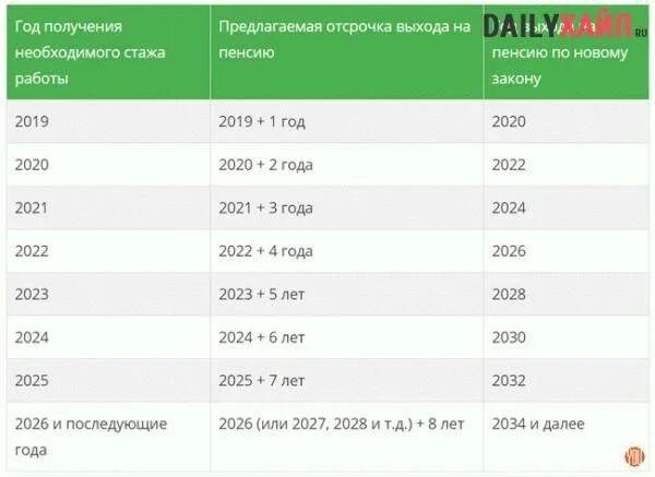 Список 1 таблица выхода на пенсию. Таблица выхода на пенсию по списку 1 и 2. Стаж для льготной пенсии для мужчин. Пенсия по вредности.