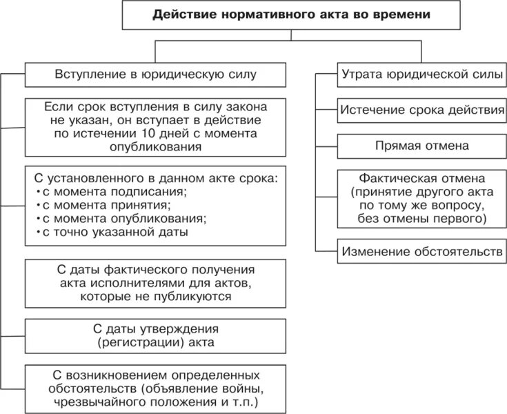 Нпа по времени. Действие нормативно-правовых актов во времени в пространстве. действие нормативных актов во времени, в пространстве и в кругу лиц.. объясните действие нормативно-правовых актов во времени. виды нормативно правовых актов схема.