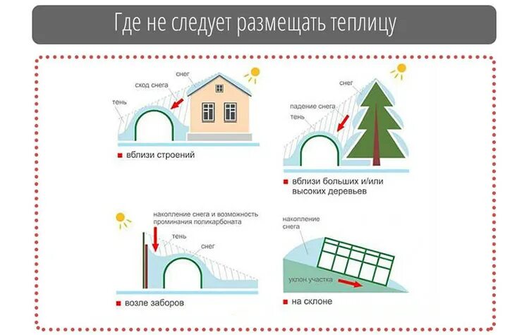 Теплица из поликарбоната по сторонам света. Как правильно установить теплицу по сторонам света схема. Правильное размещение теплицы на участке. Место установки теплицы на участке. Ориентация теплицы на участке.