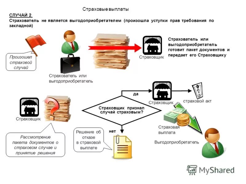 Выплата страхователю при наступлении страхового случая. Выплата по страховому случаю. страховая выплата схема. выплата страхового возмещения. страховая выплата и страховое возмещение.
