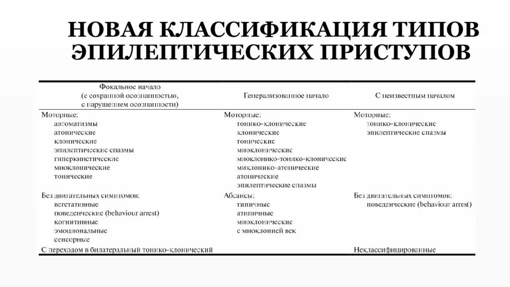 Классификация эпилептических приступов ILAE, 2017. Эпилепсия классификация припадков. Классификация эпилепсии неврология новая. Классификация эпилептических припадков неврология. Невролог эпилепсия