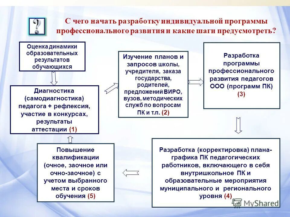 Современные образовательные программы. Система обучения и развития персонала в организации. Программа развития по программам профессионального обучения. Концептуальные основы допрофессиональной подготовки. Модернизация дополнительного образования.