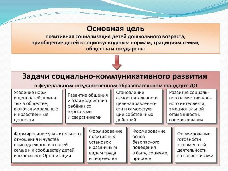 Характеристики образовательной области. Задача социально коммуникативной области развития дошкольников. Социально-коммуникативное развитие дошкольника в ДОУ по ФГОС. Направление социально коммуникативного развития в детском саду. Социально - коммутативное развитие.