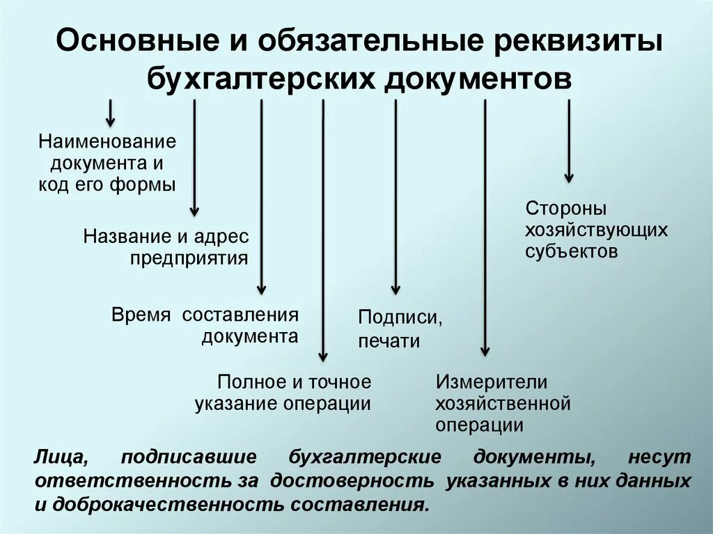 Основные реквизиты бухгалтерских документов. Документальное оформление. Обязательные реквизиты документа. Обязательные реквизиты бухгалтерских документов. Документальный учет хозяйственных операций