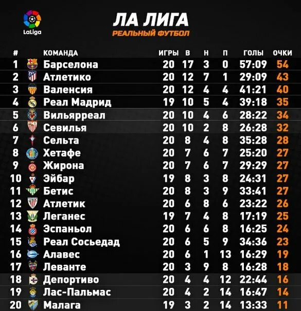 Ла лига 2021-2022 турнирная таблица. Таблица ла лиги 22 23. Таблица чемпионата испании. Таблица ла лиги 22 23. Турнирная таблица чемпионата россии по футболу.