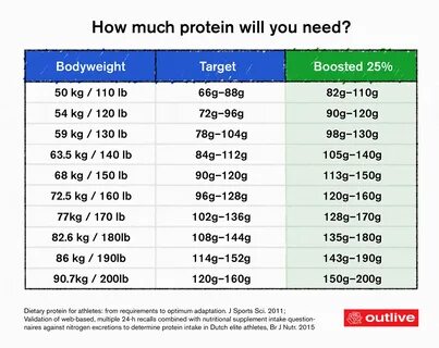 actually a post or even picture around the How Much Protein And Carbs To Bu...