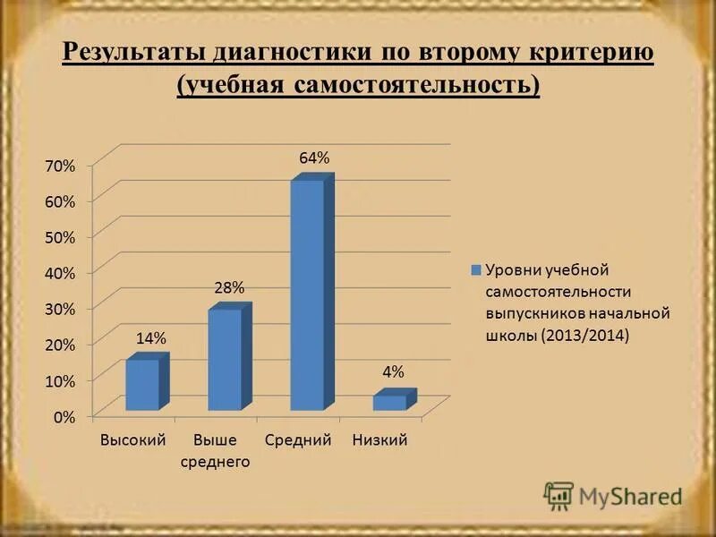 высокий уровень самостоятельности это. статистика самостоятельности младших школьников. диагностики самостоятельности младших школьников. диагностики самостоятельности младших школьников. диагностики самостоятельности младших школьников.
